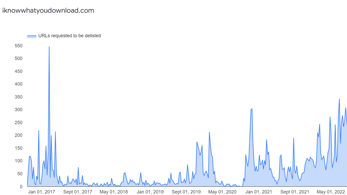 iknowwhatyoudownload-google-dmca